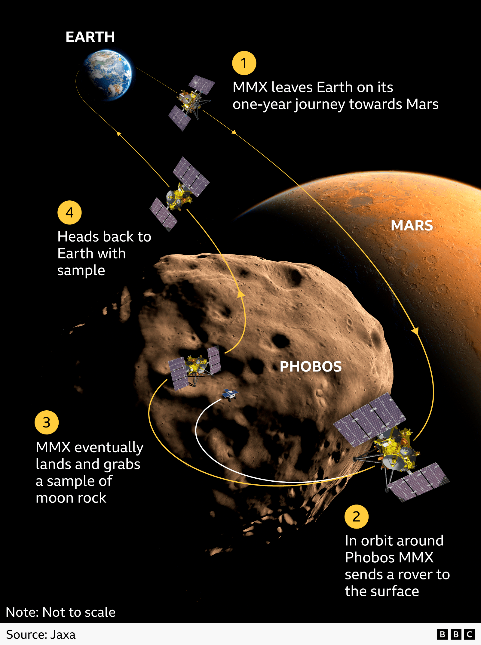 Infographic showing stages of the MMX mission from departure to return